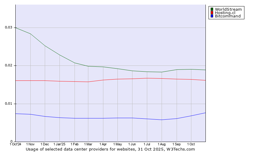 Historical trends in the usage of WorldStream vs. Hosting.cl vs. Bitcommand