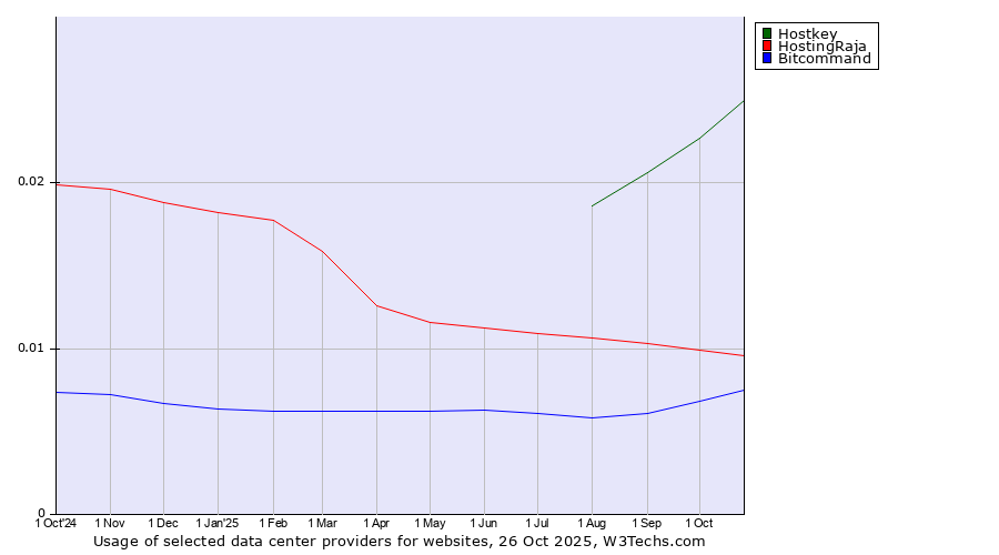 Historical trends in the usage of Hostkey vs. HostingRaja vs. Bitcommand