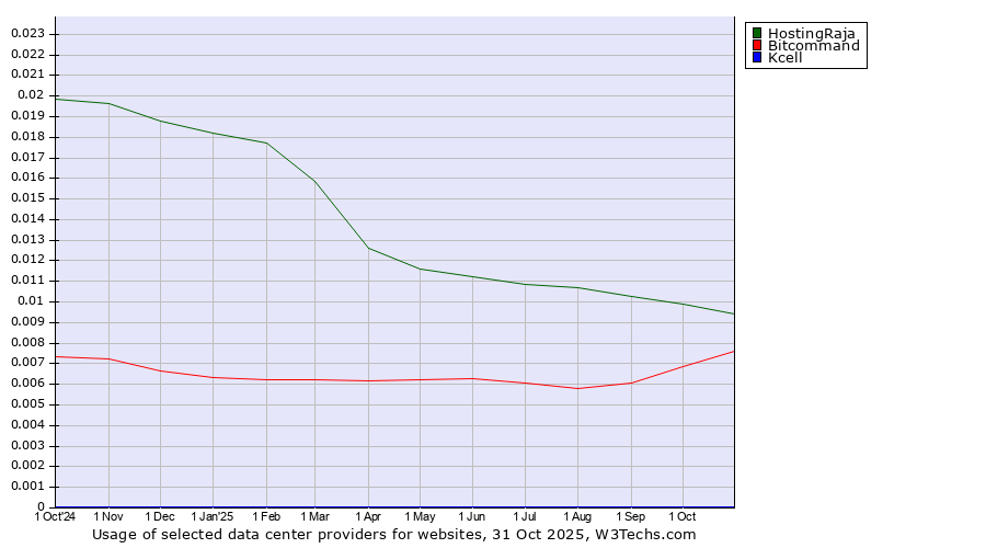 Historical trends in the usage of HostingRaja vs. Bitcommand vs. Kcell
