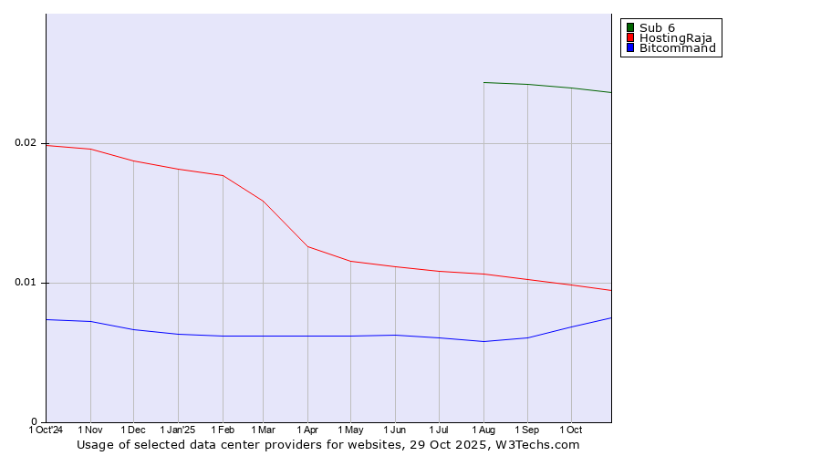 Historical trends in the usage of Sub 6 vs. HostingRaja vs. Bitcommand