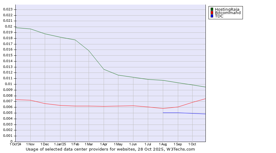Historical trends in the usage of HostingRaja vs. Bitcommand vs. TDC