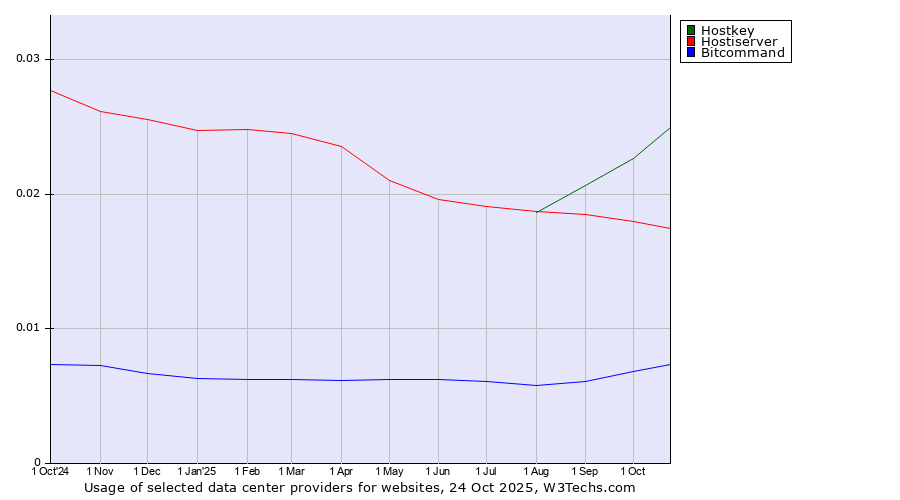 Historical trends in the usage of Hostkey vs. Hostiserver vs. Bitcommand