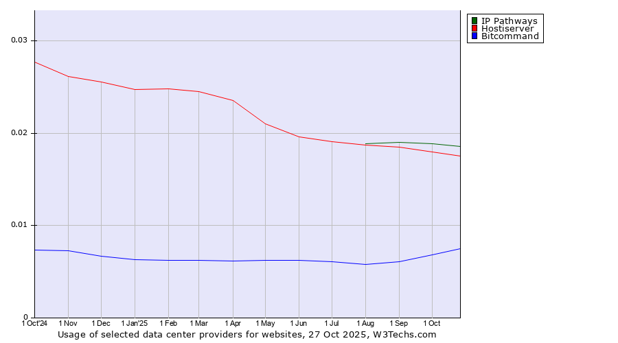Historical trends in the usage of IP Pathways vs. Hostiserver vs. Bitcommand