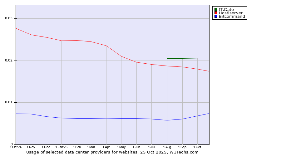 Historical trends in the usage of IT.Gate vs. Hostiserver vs. Bitcommand