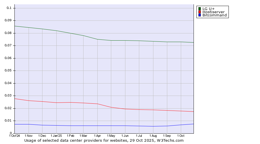 Historical trends in the usage of LG U+ vs. Hostiserver vs. Bitcommand