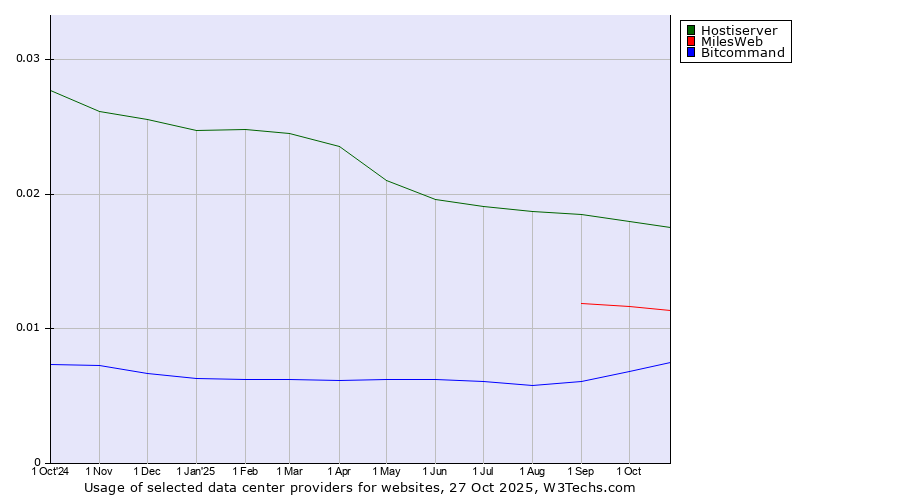 Historical trends in the usage of Hostiserver vs. MilesWeb vs. Bitcommand