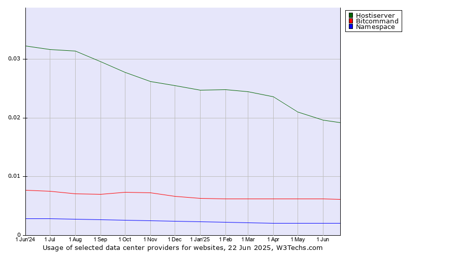 Historical trends in the usage of Hostiserver vs. Bitcommand vs. Namespace