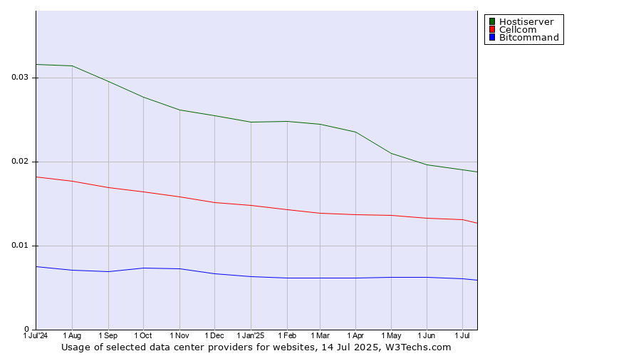 Historical trends in the usage of Hostiserver vs. Cellcom vs. Bitcommand