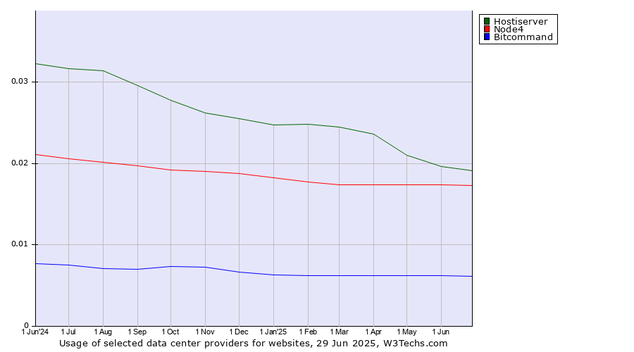 Historical trends in the usage of Hostiserver vs. Node4 vs. Bitcommand