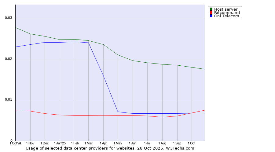 Historical trends in the usage of Hostiserver vs. Bitcommand vs. Oni Telecom