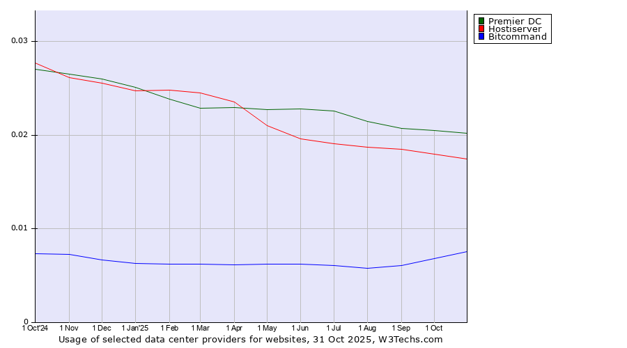 Historical trends in the usage of Premier DC vs. Hostiserver vs. Bitcommand