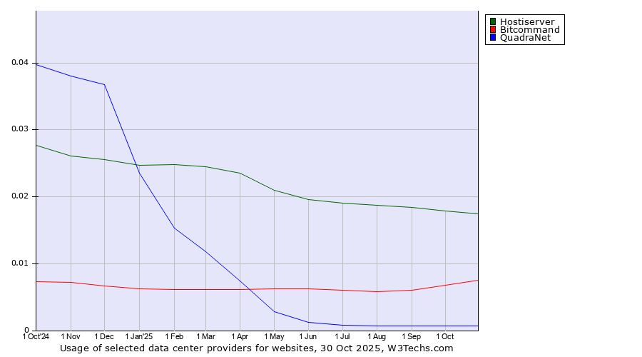 Historical trends in the usage of Hostiserver vs. Bitcommand vs. QuadraNet