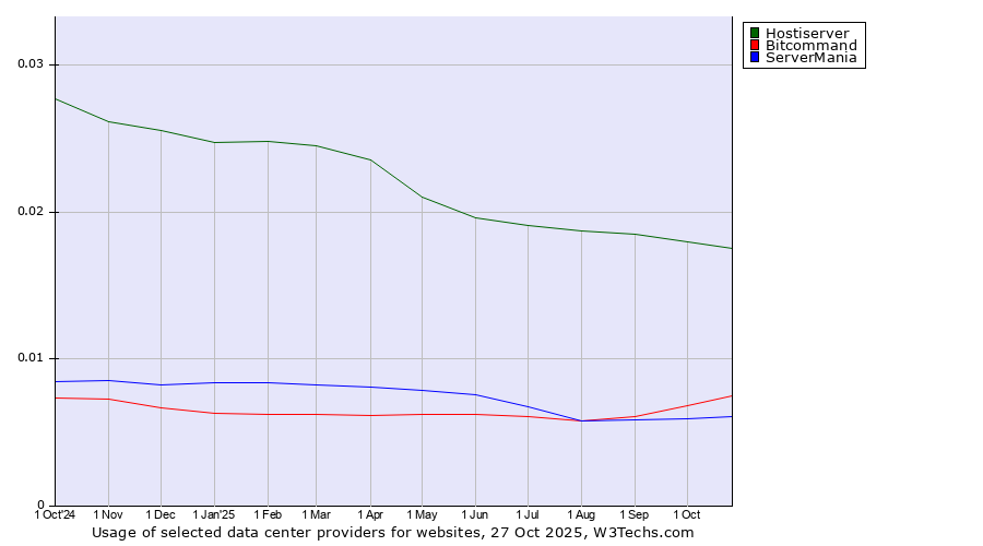 Historical trends in the usage of Hostiserver vs. Bitcommand vs. ServerMania