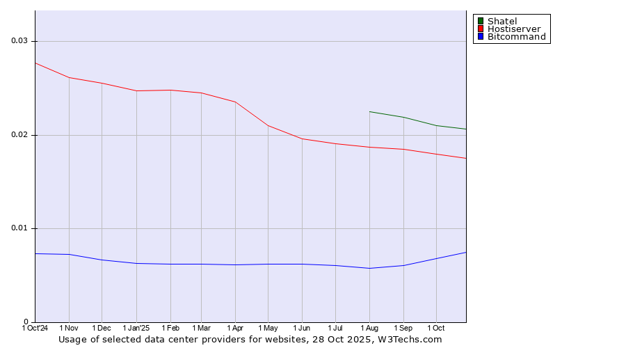 Historical trends in the usage of Shatel vs. Hostiserver vs. Bitcommand