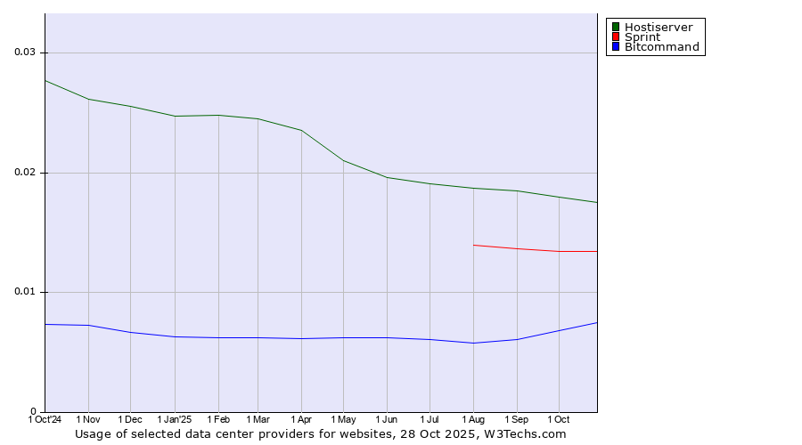 Historical trends in the usage of Hostiserver vs. Sprint vs. Bitcommand
