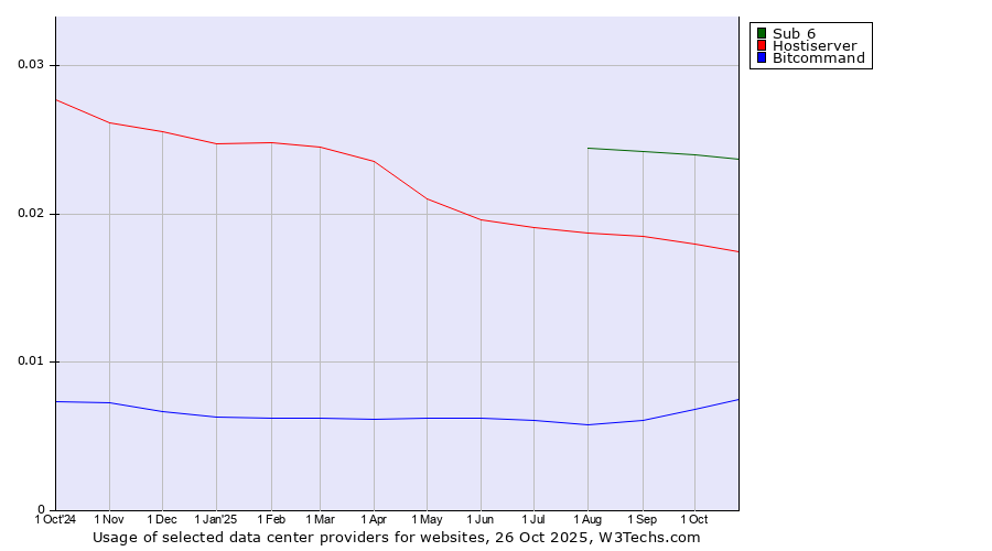 Historical trends in the usage of Sub 6 vs. Hostiserver vs. Bitcommand
