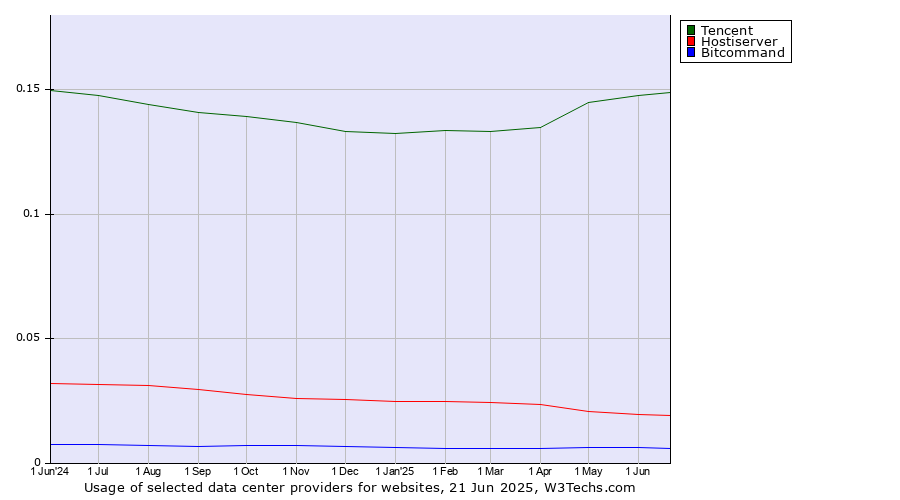 Historical trends in the usage of Tencent vs. Hostiserver vs. Bitcommand