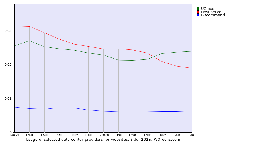 Historical trends in the usage of UCloud vs. Hostiserver vs. Bitcommand