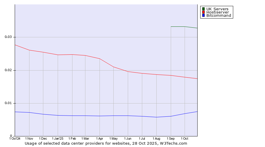 Historical trends in the usage of UK Servers vs. Hostiserver vs. Bitcommand