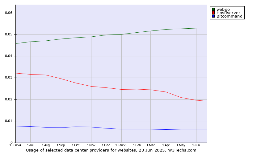 Historical trends in the usage of webgo vs. Hostiserver vs. Bitcommand
