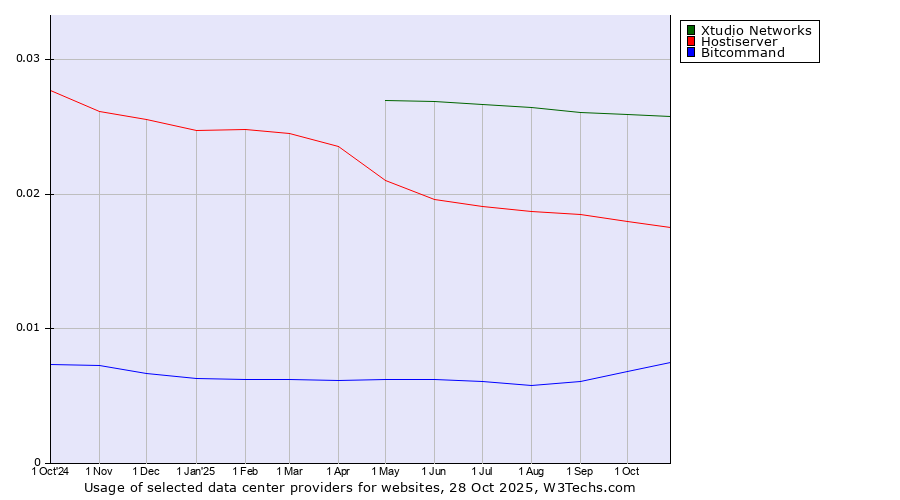 Historical trends in the usage of Xtudio Networks vs. Hostiserver vs. Bitcommand