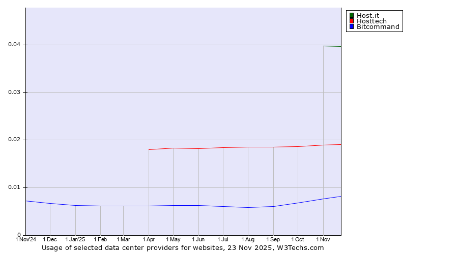 Historical trends in the usage of Host.it vs. Hosttech vs. Bitcommand