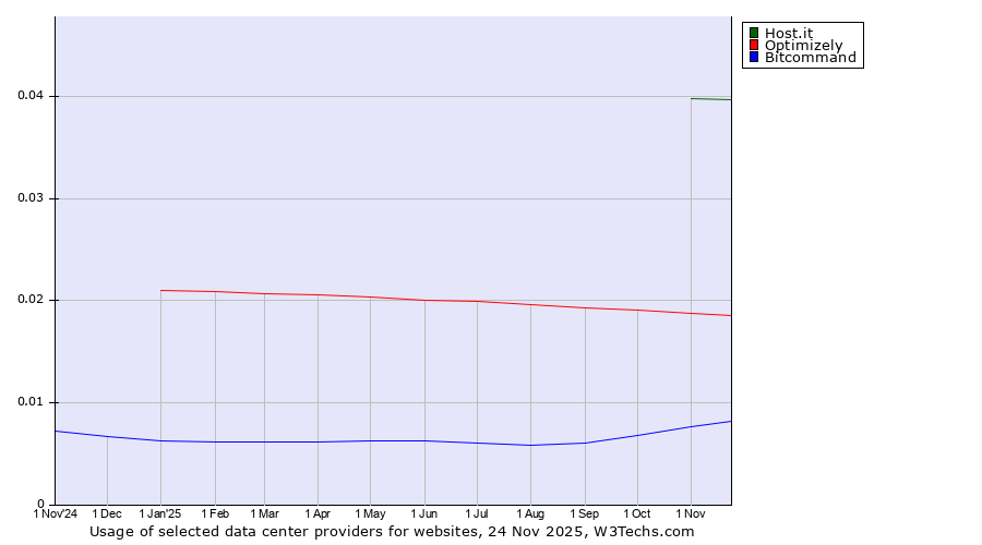Historical trends in the usage of Host.it vs. Optimizely vs. Bitcommand