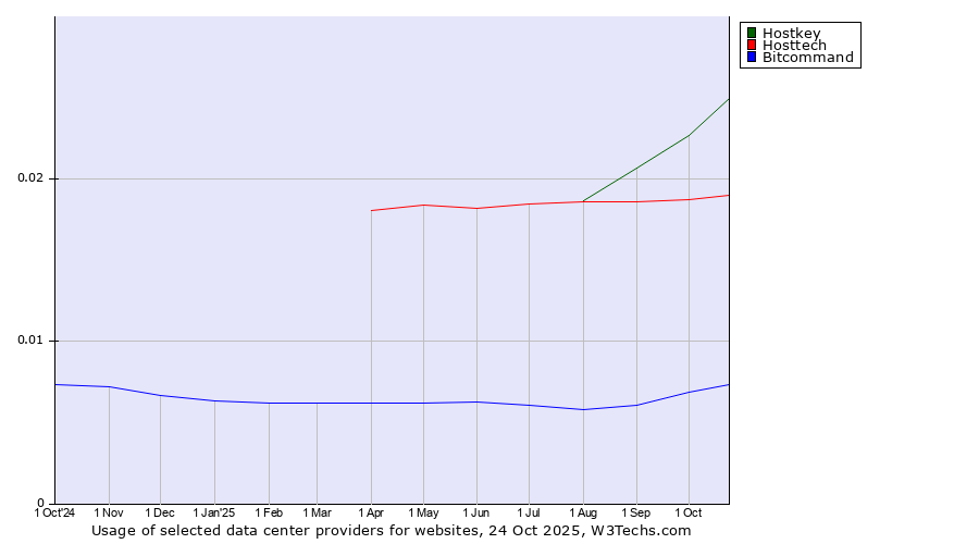 Historical trends in the usage of Hostkey vs. Hosttech vs. Bitcommand