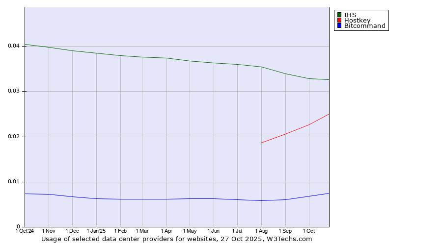 Historical trends in the usage of IHS vs. Hostkey vs. Bitcommand