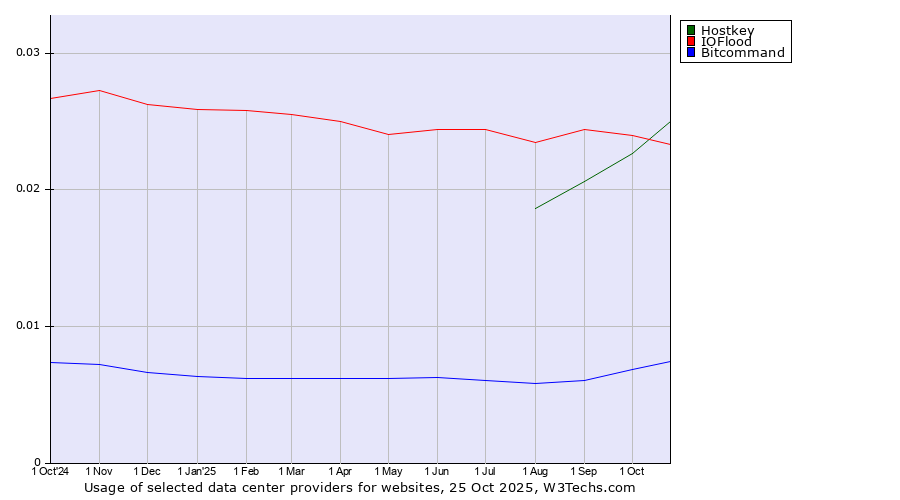 Historical trends in the usage of IOFlood vs. Hostkey vs. Bitcommand