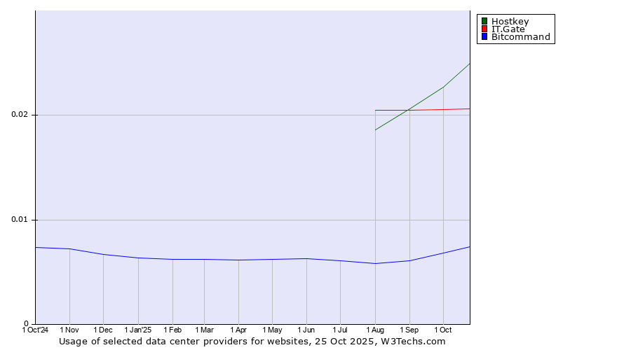 Historical trends in the usage of Hostkey vs. IT.Gate vs. Bitcommand