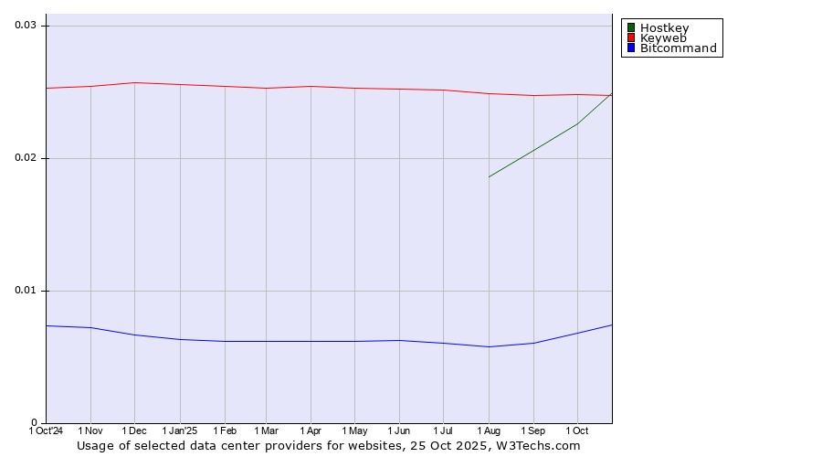 Historical trends in the usage of Keyweb vs. Hostkey vs. Bitcommand