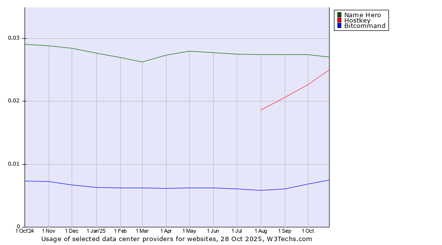 Historical trends in the usage of Name Hero vs. Hostkey vs. Bitcommand