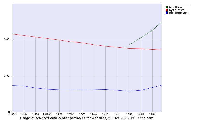 Historical trends in the usage of Hostkey vs. Netdirekt vs. Bitcommand