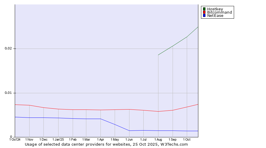 Historical trends in the usage of Hostkey vs. Bitcommand vs. NetEase