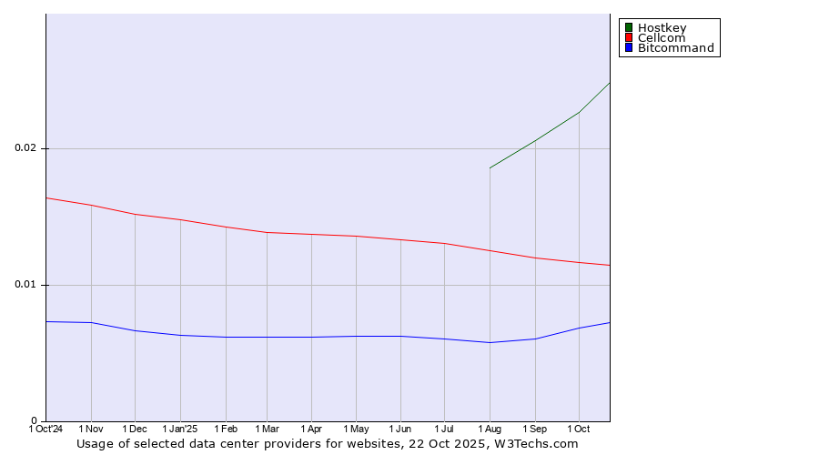 Historical trends in the usage of Hostkey vs. Cellcom vs. Bitcommand