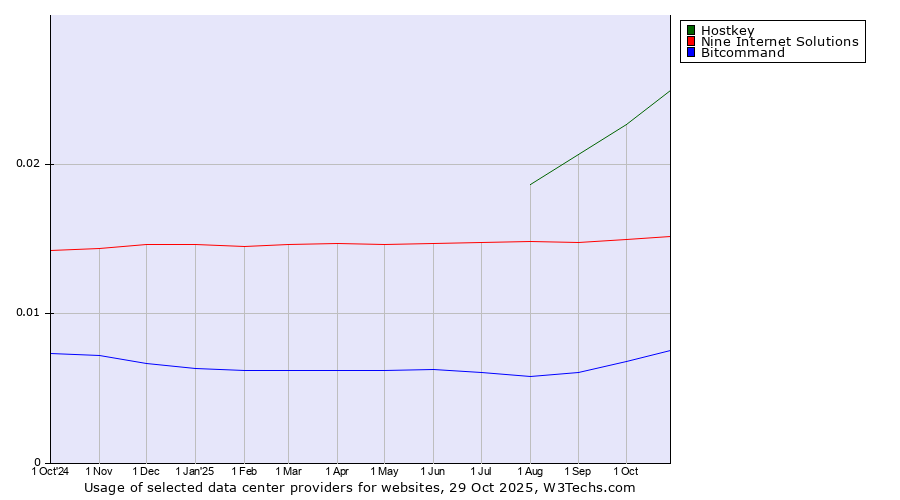 Historical trends in the usage of Hostkey vs. Nine Internet Solutions vs. Bitcommand