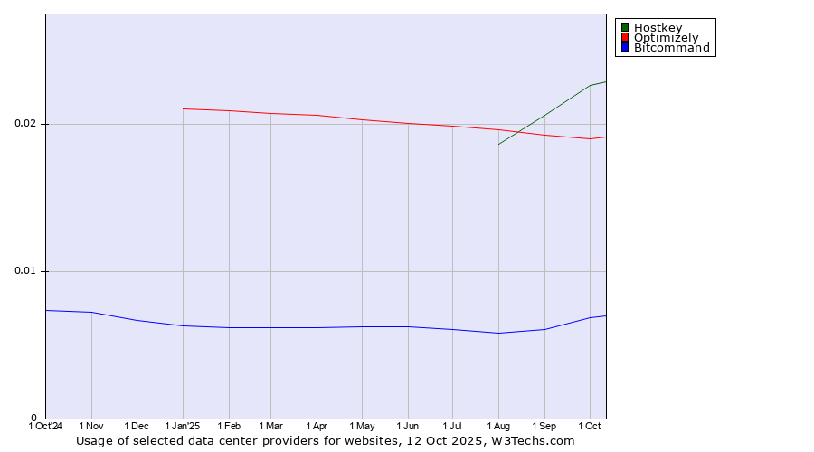 Historical trends in the usage of Hostkey vs. Optimizely vs. Bitcommand