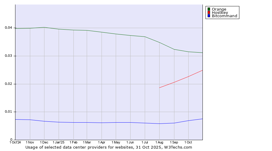 Historical trends in the usage of Orange vs. Hostkey vs. Bitcommand
