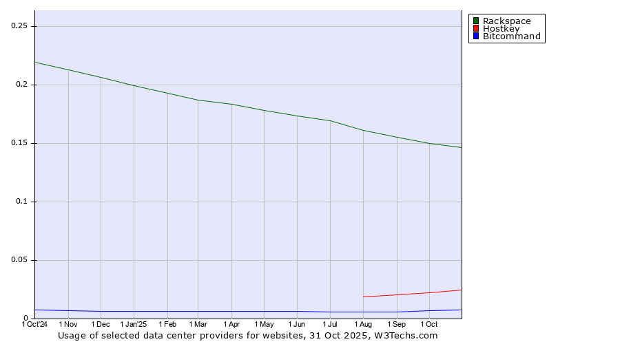 Historical trends in the usage of Rackspace vs. Hostkey vs. Bitcommand
