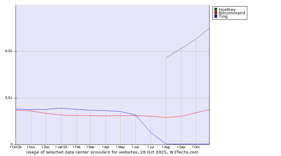 Historical trends in the usage of Hostkey vs. Bitcommand vs. Ting