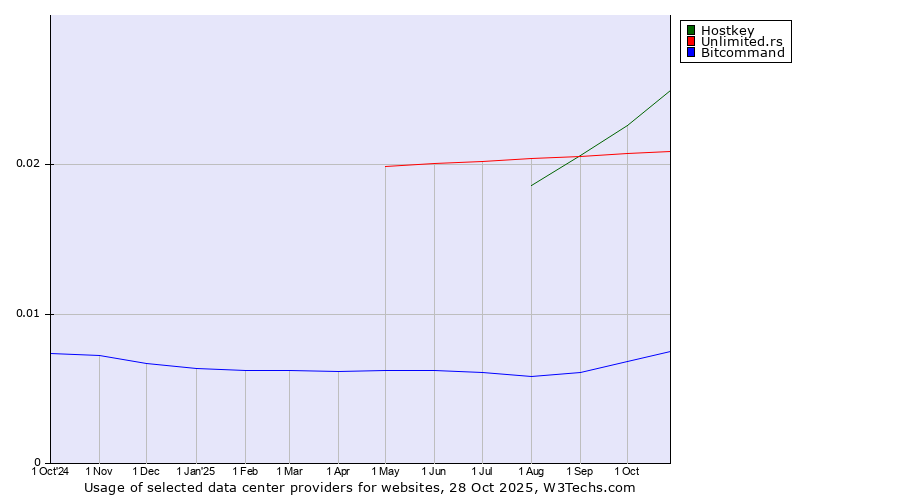 Historical trends in the usage of Hostkey vs. Unlimited.rs vs. Bitcommand