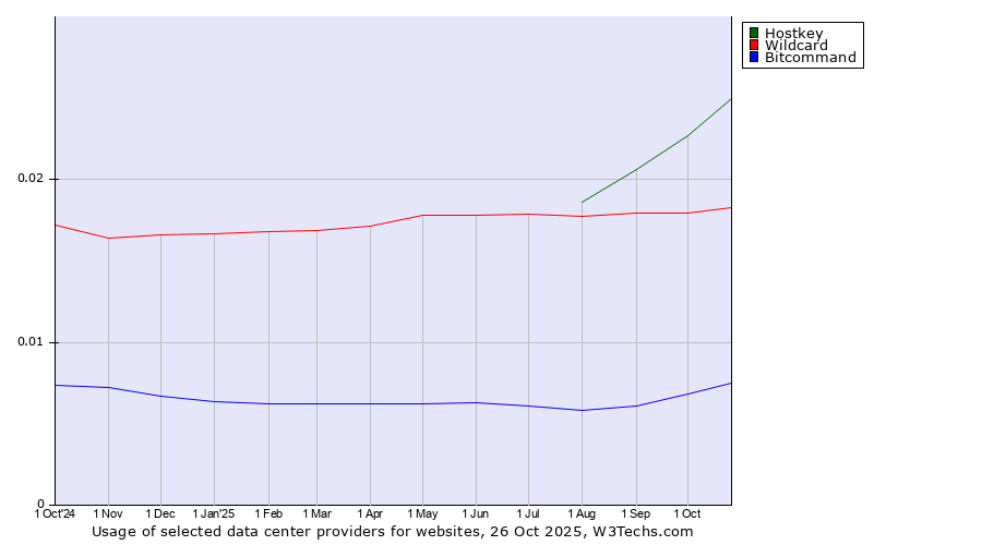 Historical trends in the usage of Hostkey vs. Wildcard vs. Bitcommand