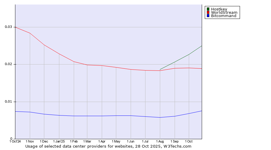 Historical trends in the usage of Hostkey vs. WorldStream vs. Bitcommand
