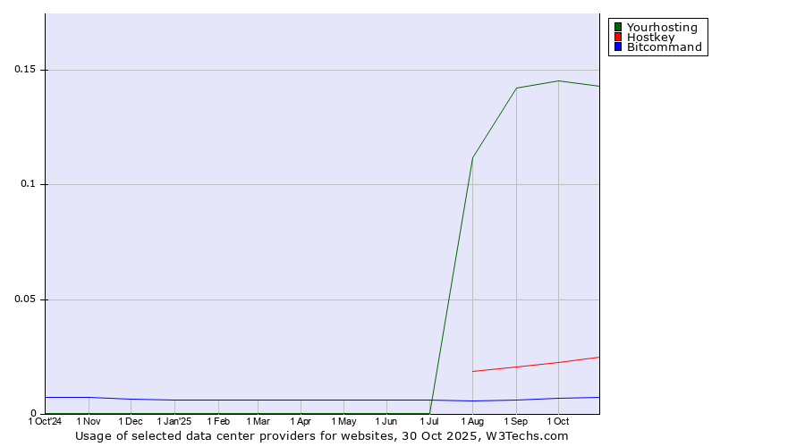 Historical trends in the usage of Yourhosting vs. Hostkey vs. Bitcommand