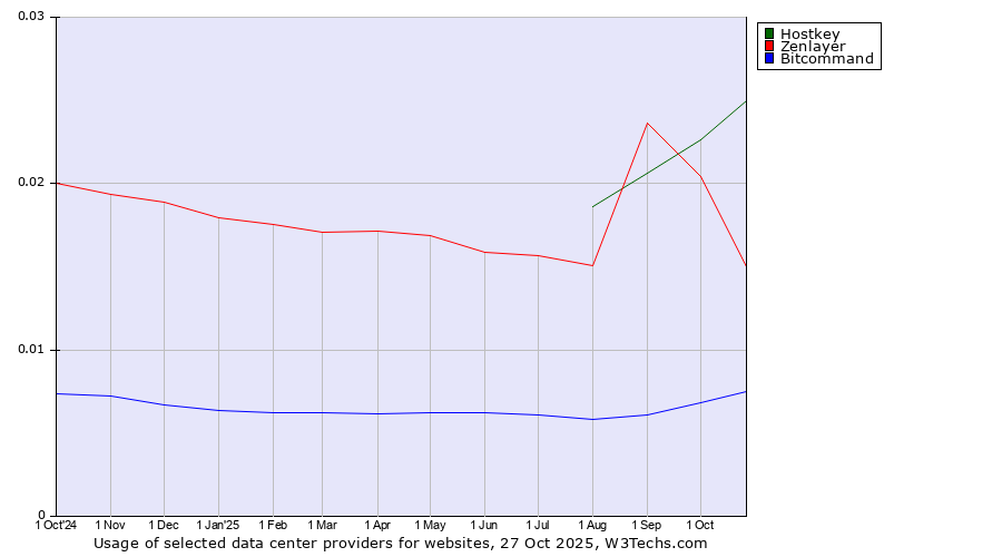 Historical trends in the usage of Hostkey vs. Zenlayer vs. Bitcommand