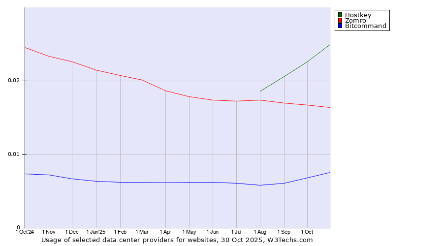 Historical trends in the usage of Hostkey vs. Zomro vs. Bitcommand