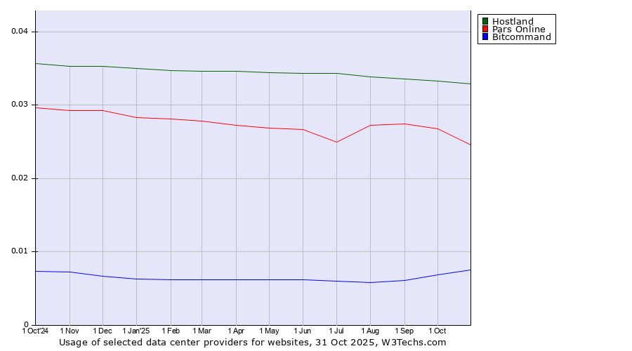 Historical trends in the usage of Hostland vs. Pars Online vs. Bitcommand