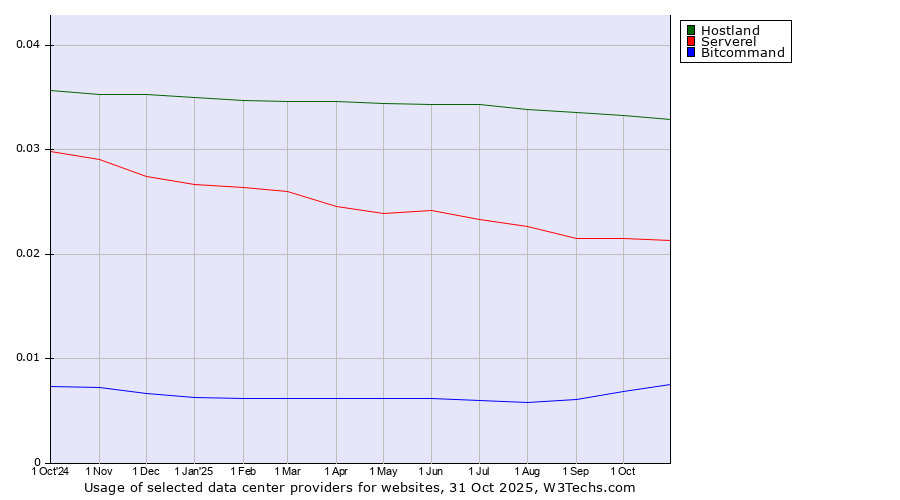 Historical trends in the usage of Hostland vs. Serverel vs. Bitcommand