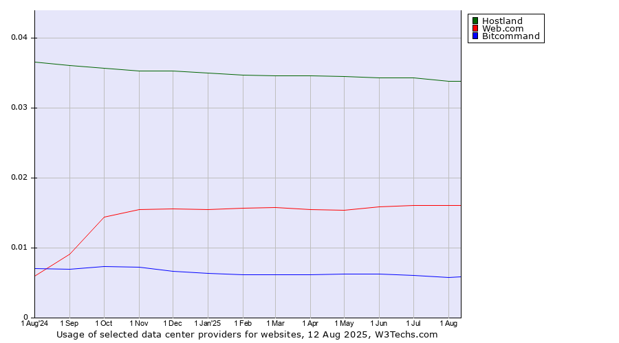 Historical trends in the usage of Hostland vs. Web.com vs. Bitcommand